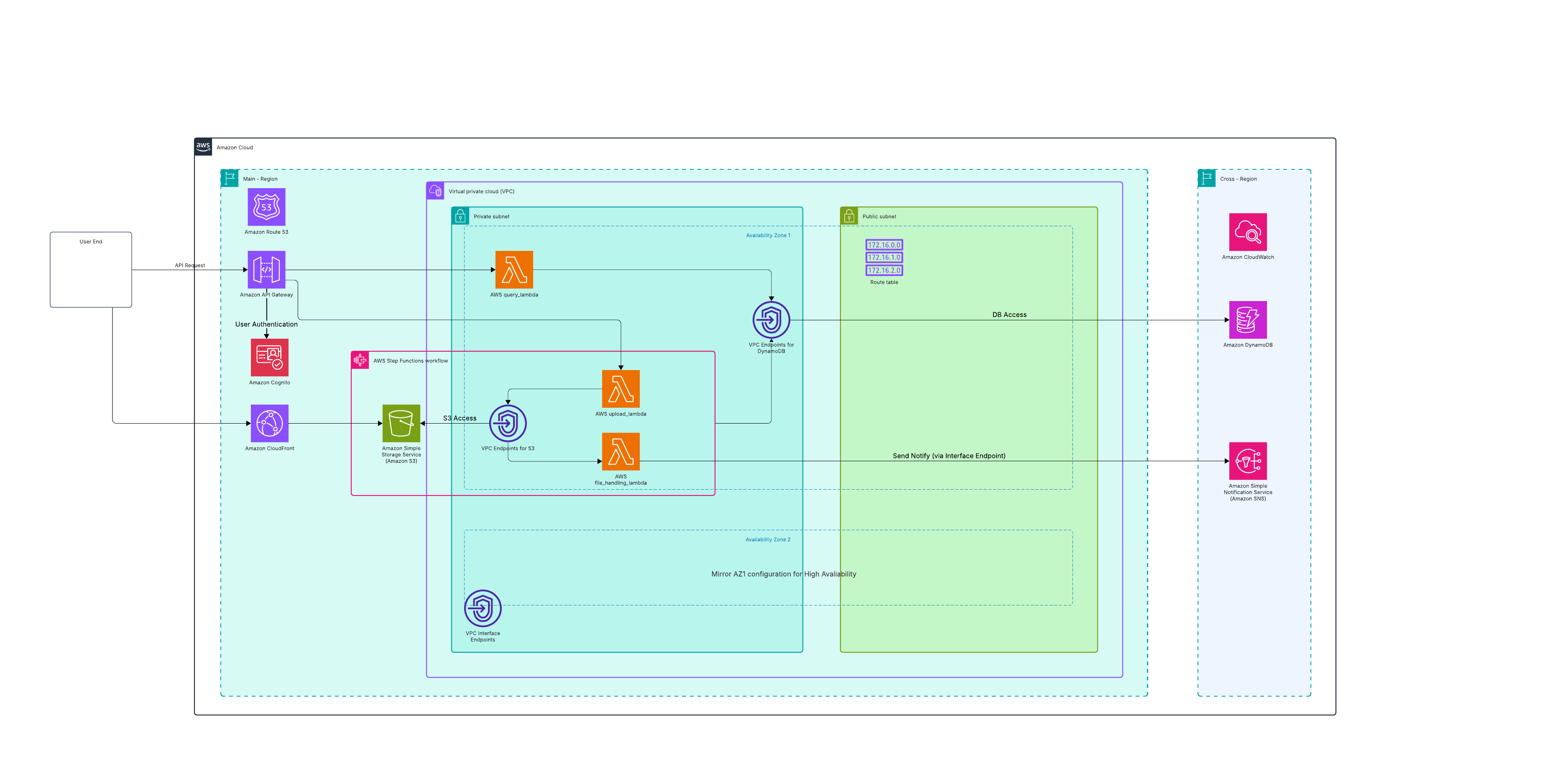 BirdTag AWS serverless architecture diagram